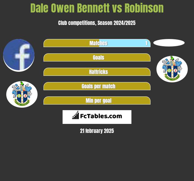 Dale Owen Bennett vs Robinson h2h player stats