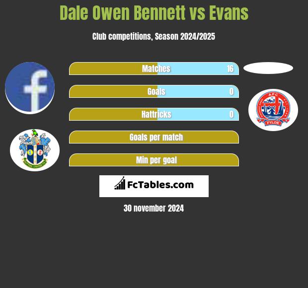 Dale Owen Bennett vs Evans h2h player stats