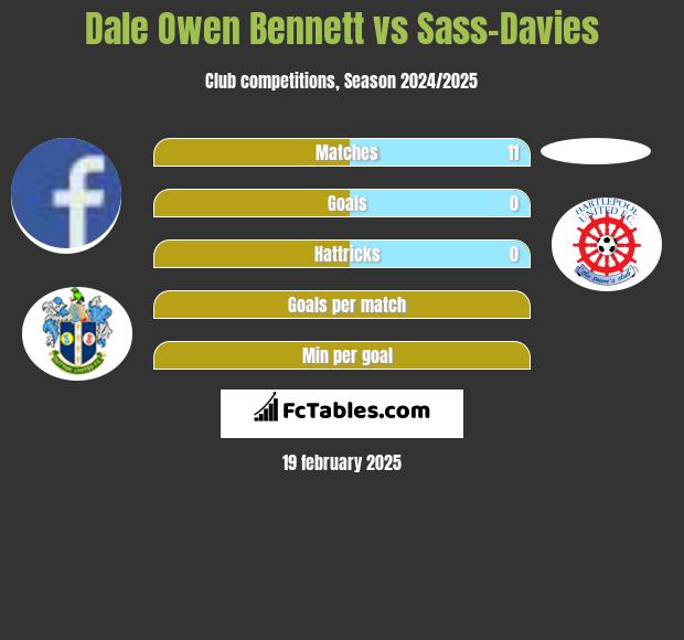 Dale Owen Bennett vs Sass-Davies h2h player stats