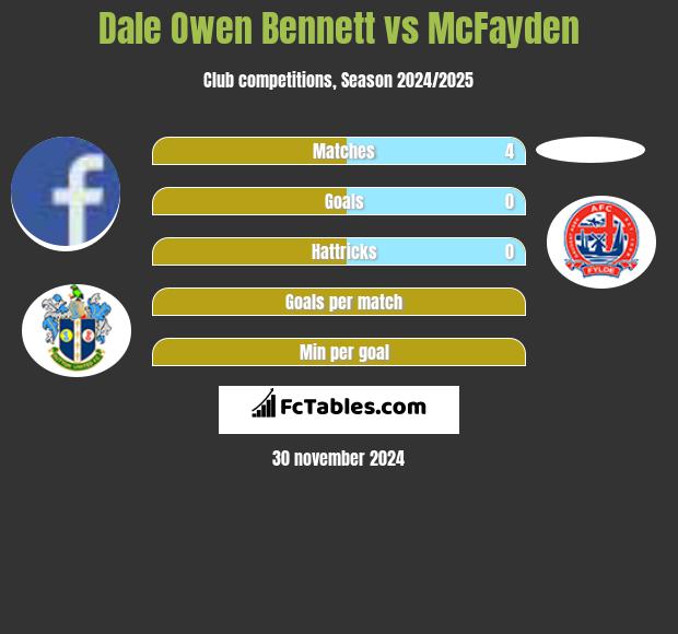 Dale Owen Bennett vs McFayden h2h player stats