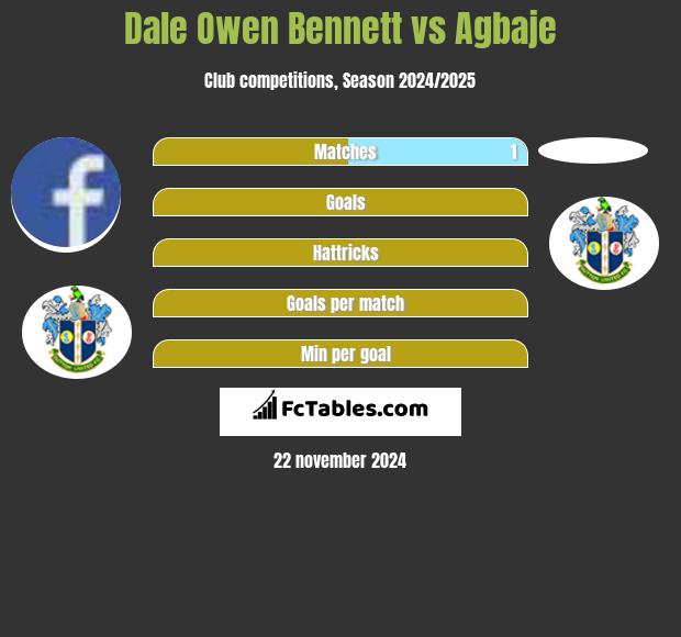 Dale Owen Bennett vs Agbaje h2h player stats