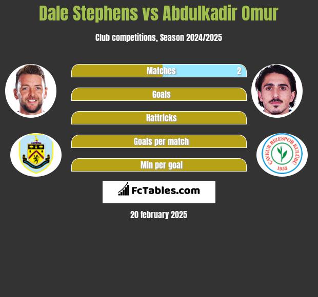 Dale Stephens vs Abdulkadir Omur h2h player stats