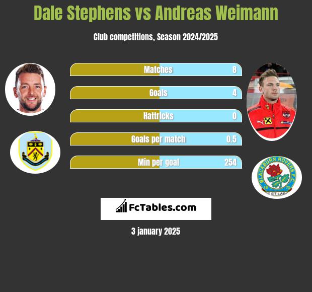 Dale Stephens vs Andreas Weimann h2h player stats