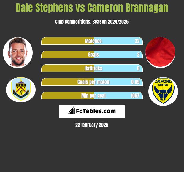 Dale Stephens vs Cameron Brannagan h2h player stats