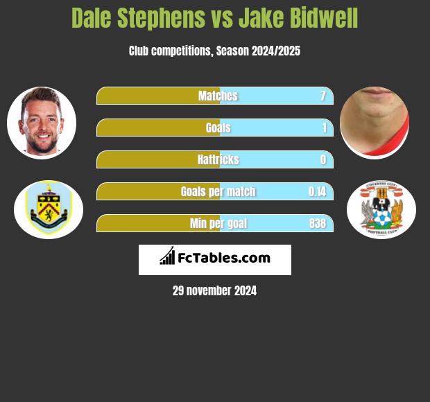 Dale Stephens vs Jake Bidwell h2h player stats