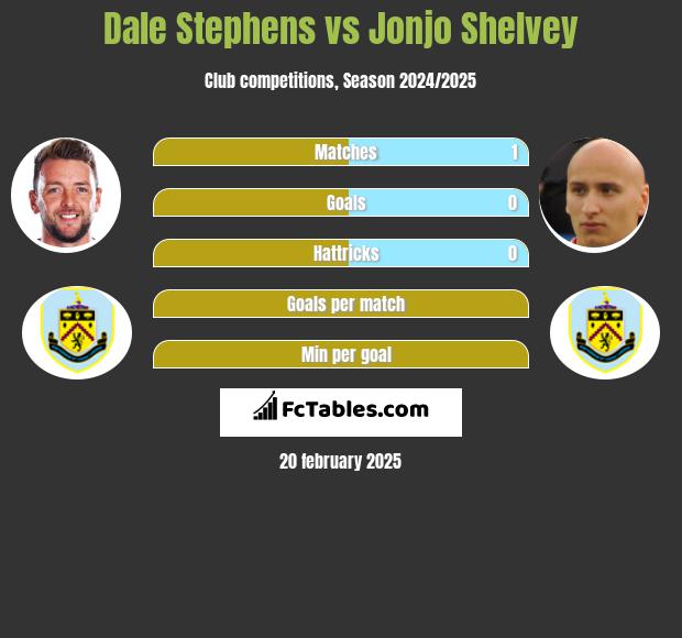 Dale Stephens vs Jonjo Shelvey h2h player stats