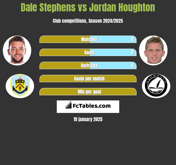 Dale Stephens vs Jordan Houghton h2h player stats