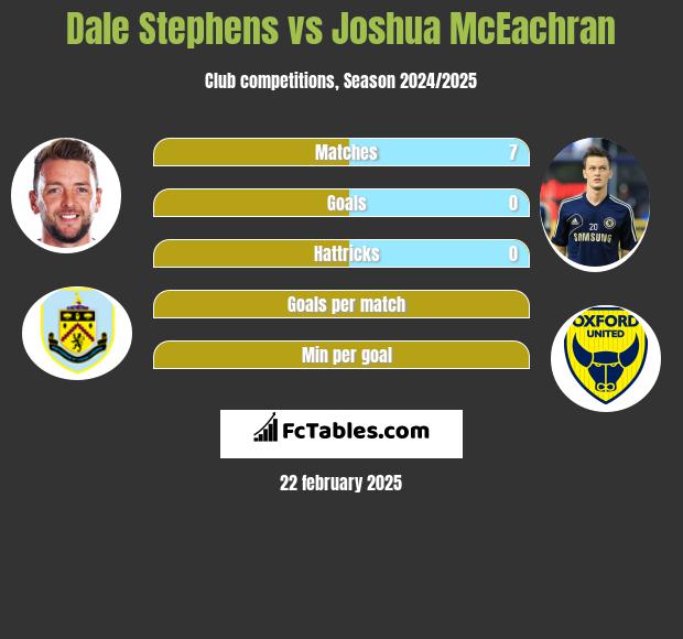 Dale Stephens vs Joshua McEachran h2h player stats