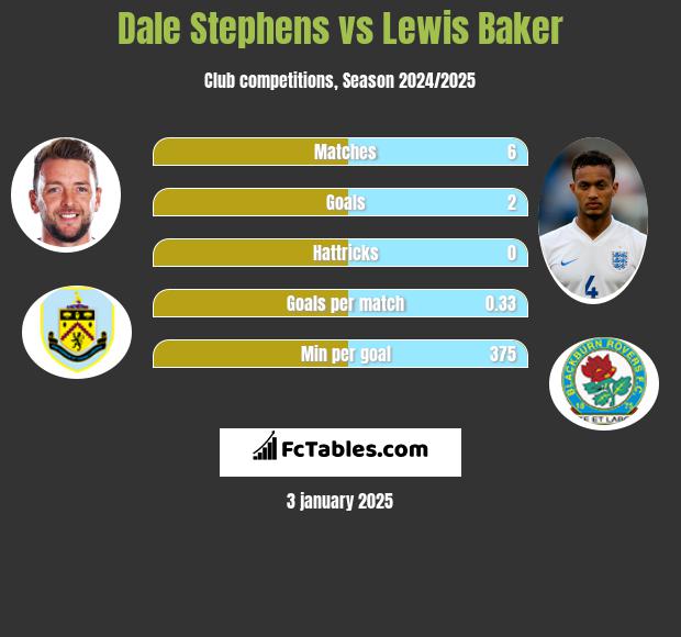 Dale Stephens vs Lewis Baker h2h player stats