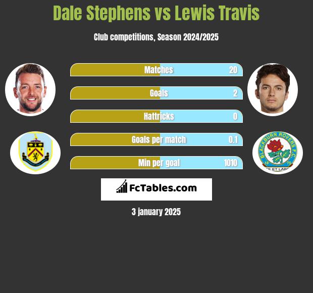 Dale Stephens vs Lewis Travis h2h player stats