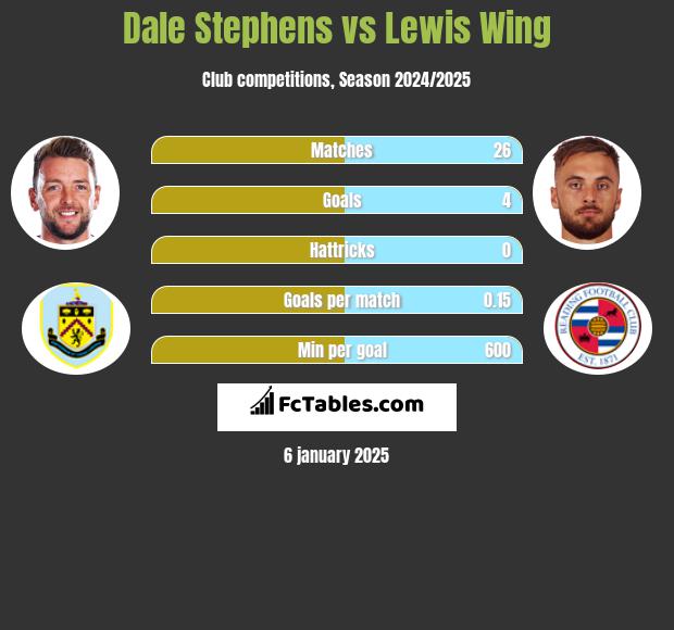 Dale Stephens vs Lewis Wing h2h player stats