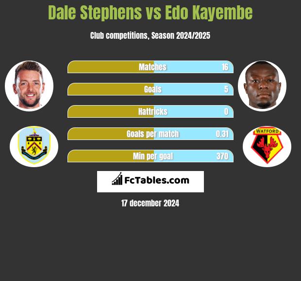 Dale Stephens vs Edo Kayembe h2h player stats