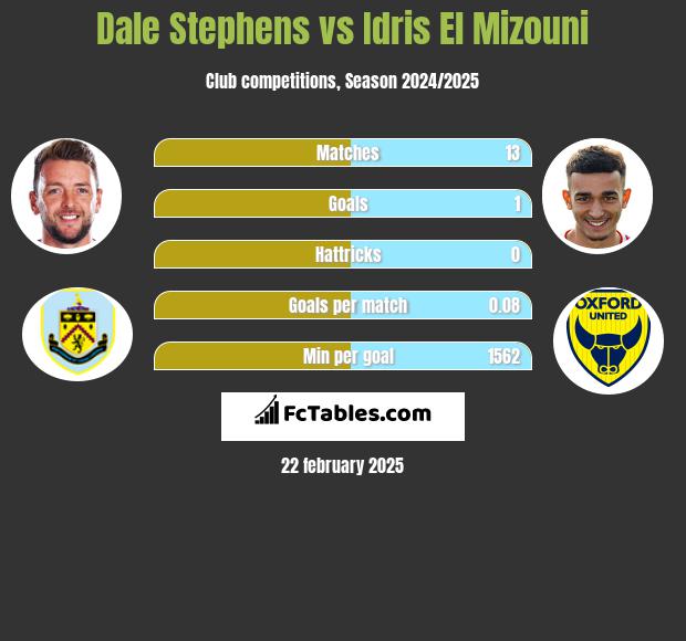 Dale Stephens vs Idris El Mizouni h2h player stats