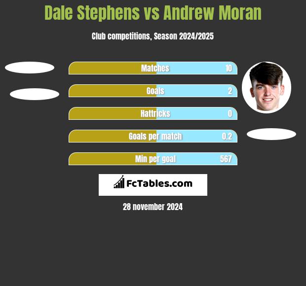 Dale Stephens vs Andrew Moran h2h player stats