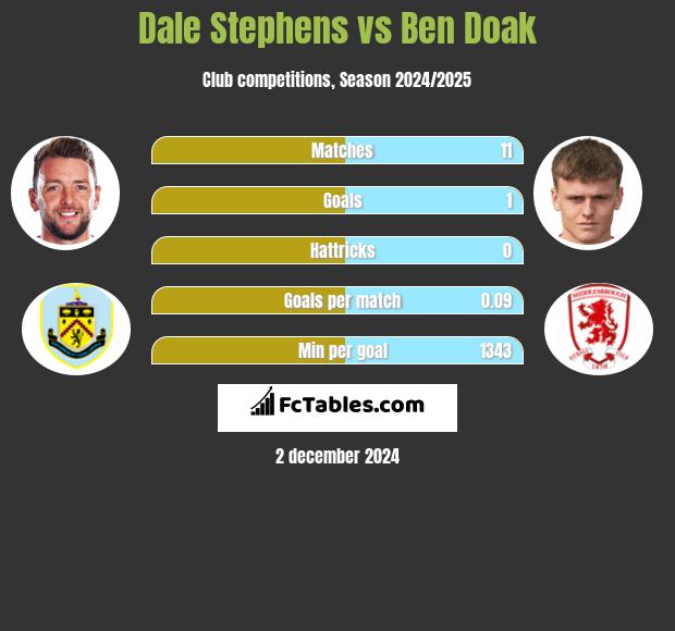 Dale Stephens vs Ben Doak h2h player stats