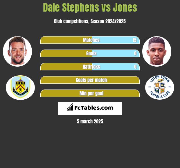 Dale Stephens vs Jones h2h player stats