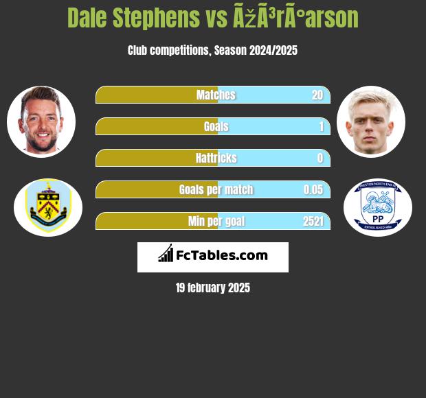 Dale Stephens vs ÃžÃ³rÃ°arson h2h player stats