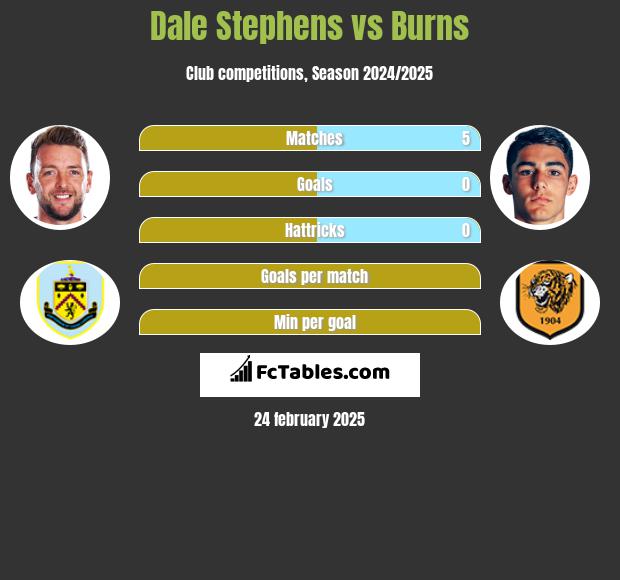 Dale Stephens vs Burns h2h player stats