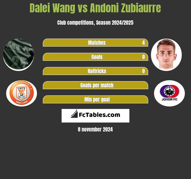 Dalei Wang vs Andoni Zubiaurre h2h player stats