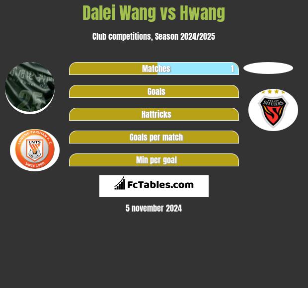 Dalei Wang vs Hwang h2h player stats