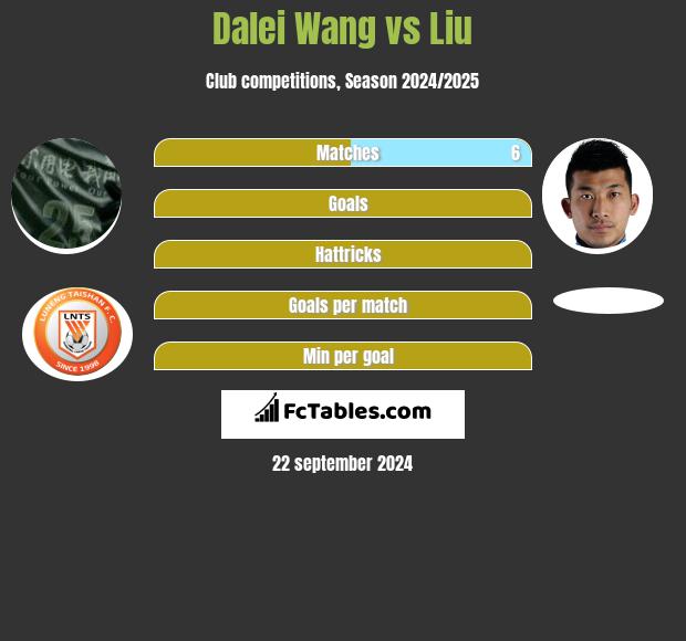 Dalei Wang vs Liu h2h player stats