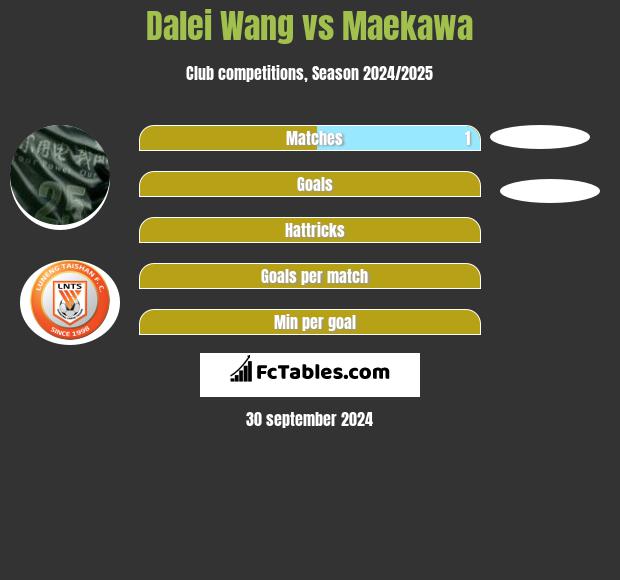 Dalei Wang vs Maekawa h2h player stats