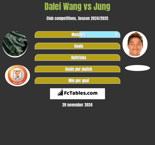 Dalei Wang vs Jung h2h player stats