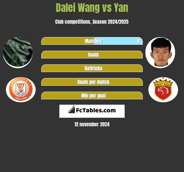 Dalei Wang vs Yan h2h player stats