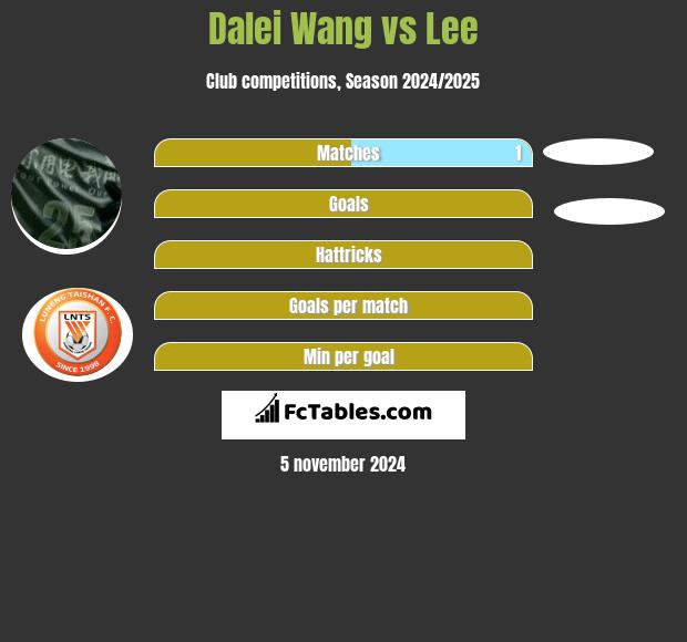 Dalei Wang vs Lee h2h player stats