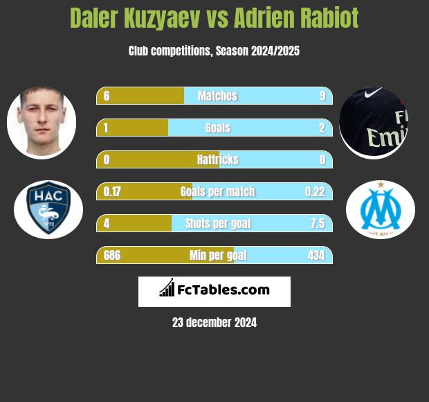 Daler Kuzyaev vs Adrien Rabiot h2h player stats