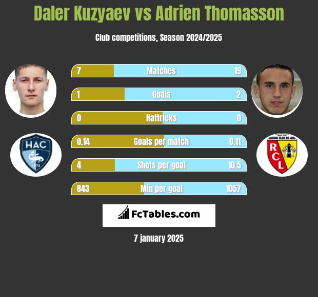 Daler Kuzyaev vs Adrien Thomasson h2h player stats