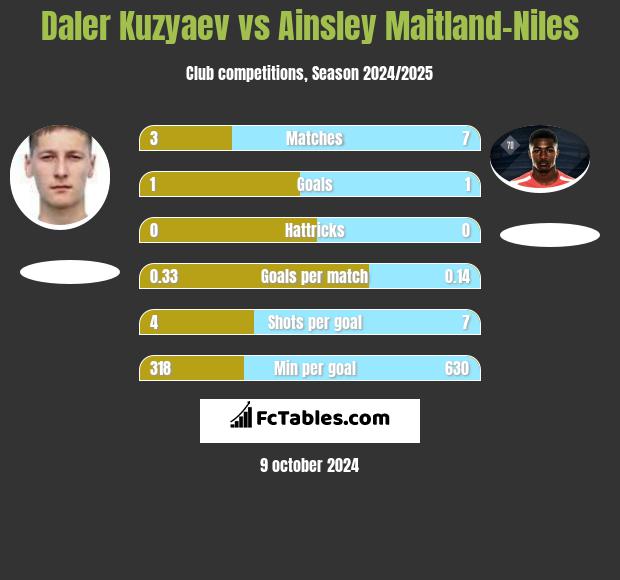 Daler Kuzyaev vs Ainsley Maitland-Niles h2h player stats