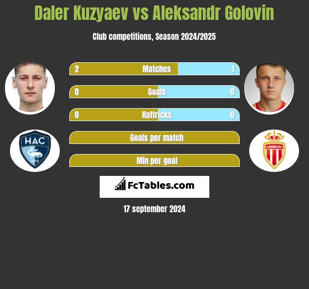 Daler Kuzyaev vs Aleksandr Golovin h2h player stats