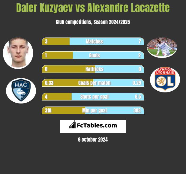 Daler Kuzyaev vs Alexandre Lacazette h2h player stats