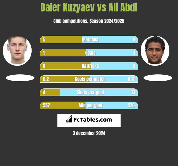 Daler Kuzyaev vs Ali Abdi h2h player stats