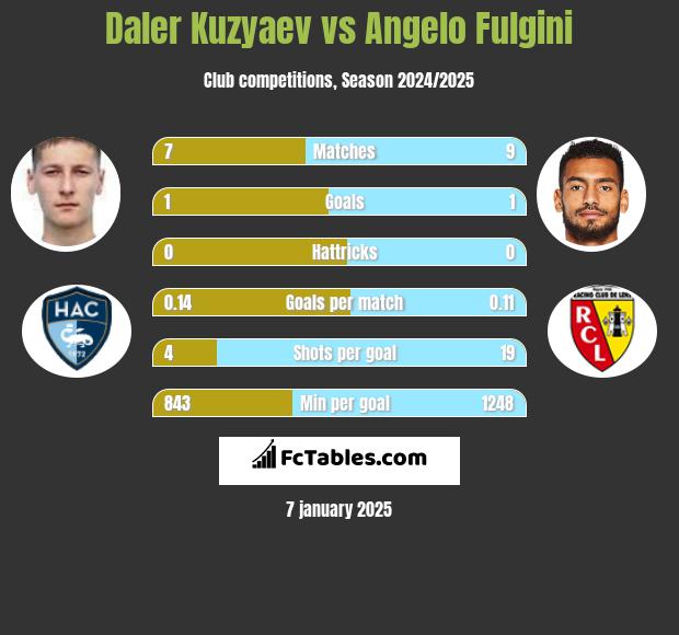 Daler Kuzyaev vs Angelo Fulgini h2h player stats