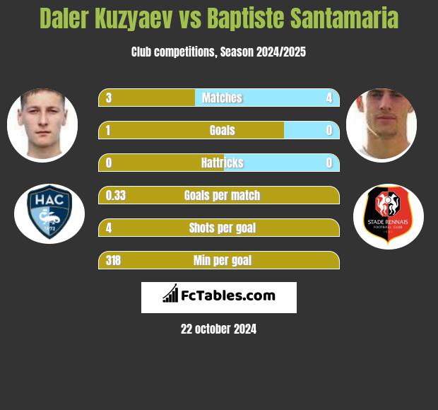 Daler Kuzyaev vs Baptiste Santamaria h2h player stats