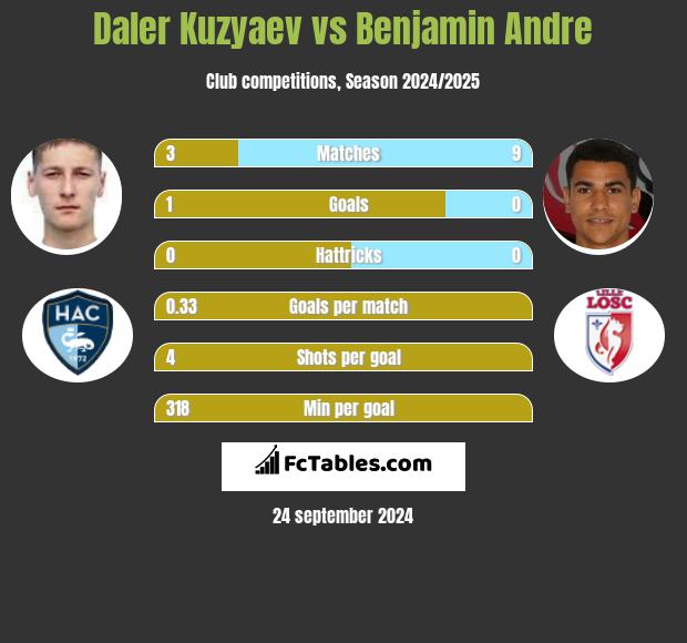 Daler Kuzyaev vs Benjamin Andre h2h player stats