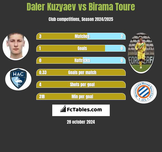 Daler Kuzyaev vs Birama Toure h2h player stats