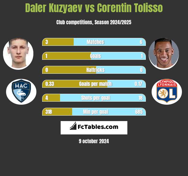 Daler Kuzyaev vs Corentin Tolisso h2h player stats