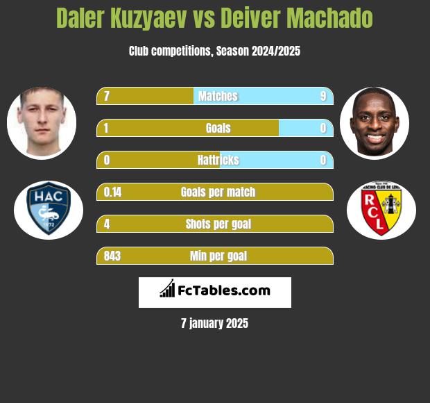 Daler Kuzyaev vs Deiver Machado h2h player stats