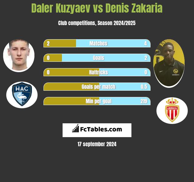 Daler Kuzyaev vs Denis Zakaria h2h player stats