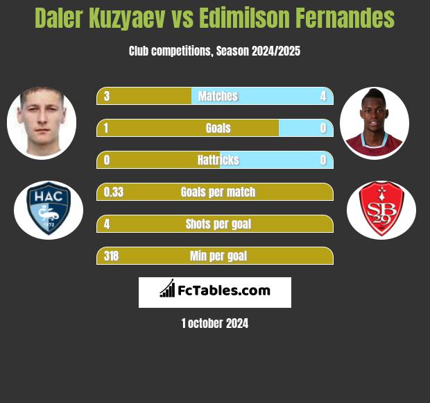 Daler Kuzyaev vs Edimilson Fernandes h2h player stats