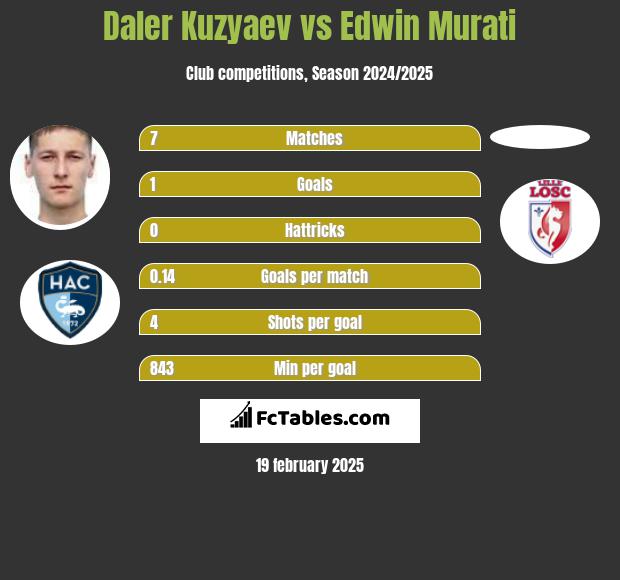 Daler Kuzyaev vs Edwin Murati h2h player stats