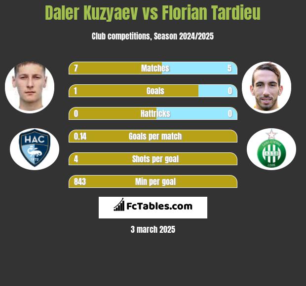 Daler Kuzyaev vs Florian Tardieu h2h player stats