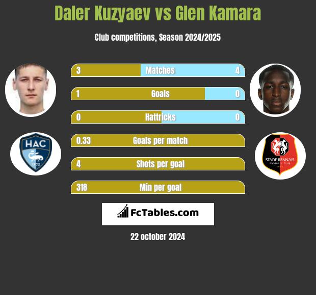 Daler Kuzyaev vs Glen Kamara h2h player stats