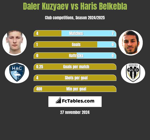 Daler Kuzyaev vs Haris Belkebla h2h player stats