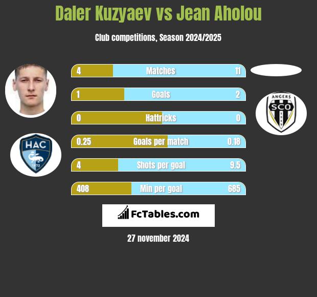 Daler Kuzyaev vs Jean Aholou h2h player stats