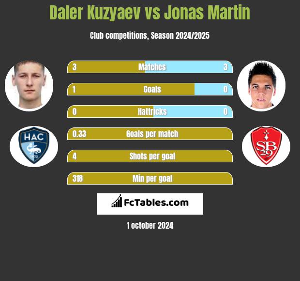 Daler Kuzyaev vs Jonas Martin h2h player stats