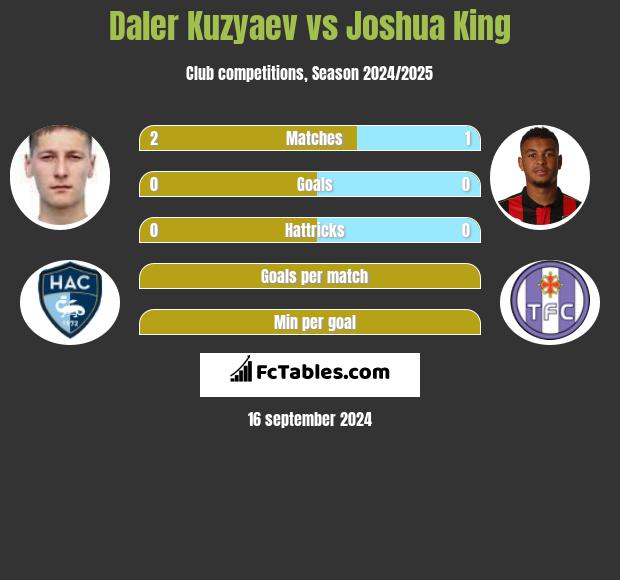 Daler Kuzyaev vs Joshua King h2h player stats